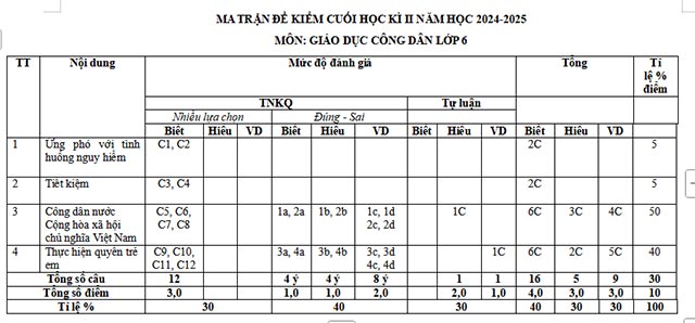 Ma trận đề thi học kì 2 môn Giáo dục công dân 6