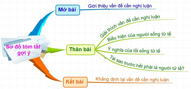 Sơ đồ tư duy Nghị luận sự tử tế
