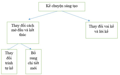 Kể chuyện sáng tạo (Ôn tập)