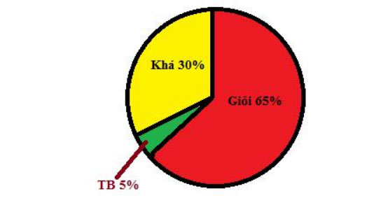Bài tập cuối tuần Toán lớp 5 Tuần 35