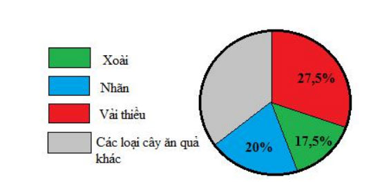 Bài tập cuối tuần Toán lớp 5 Tuần 35