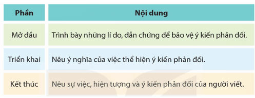 Tìm hiểu cách viết đoạn văn nêu ý kiến phản đối một sự việc, hiện tượng