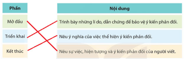 Tìm hiểu cách viết đoạn văn nêu ý kiến phản đối một sự việc, hiện tượng