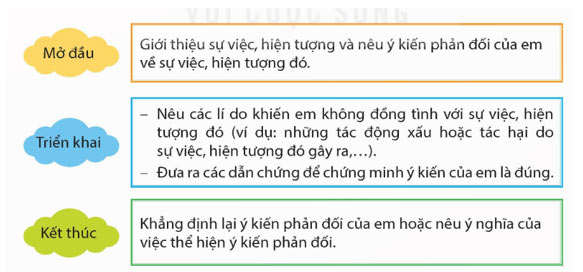 Tìm ý cho đoạn văn nêu ý kiến phản đối một sự việc, hiện tượng
