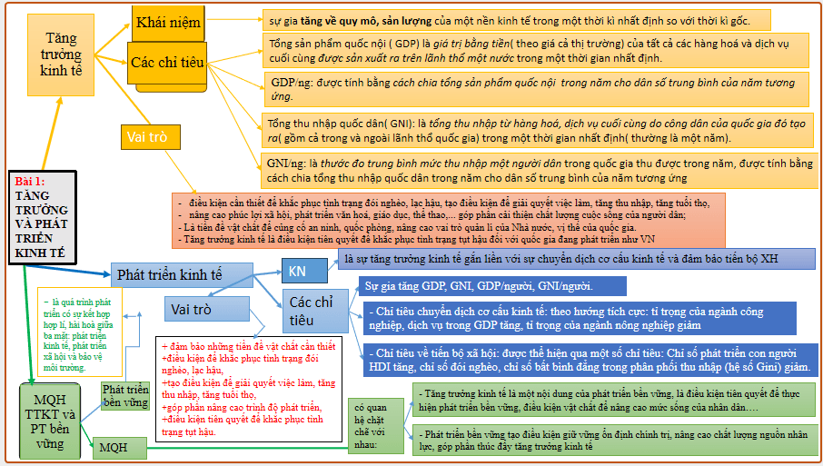Sơ đồ tư duy Kinh tế Pháp luật lớp 12 Bài 1