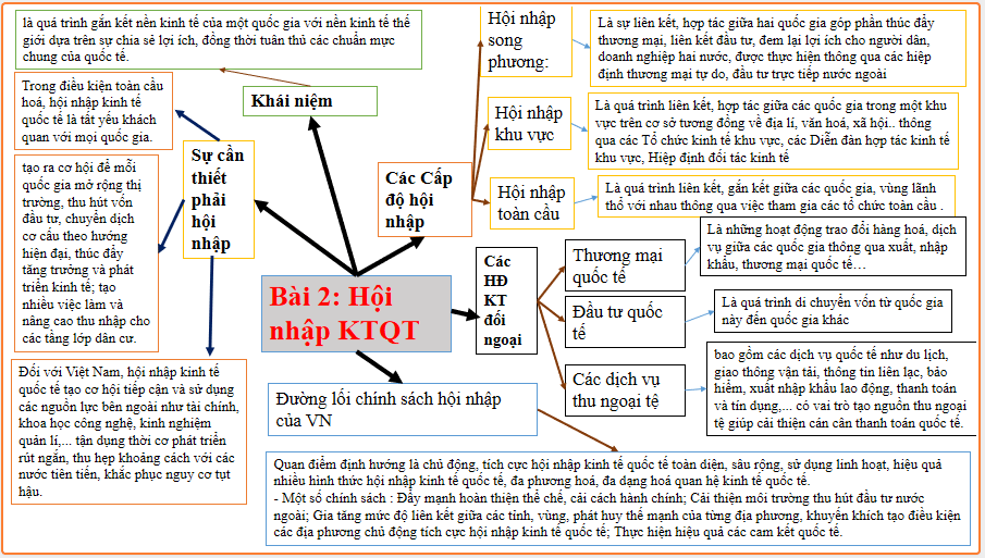 Sơ đồ tư duy Kinh tế Pháp luật lớp 12 Bài 2