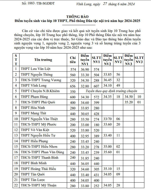 Điểm chuẩn lớp 10 năm 2024 Vĩnh Long