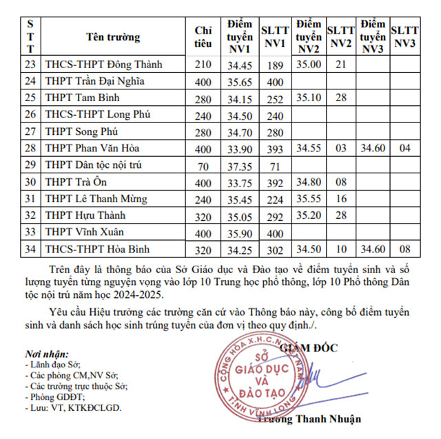 Điểm chuẩn lớp 10 năm 2024 Vĩnh Long