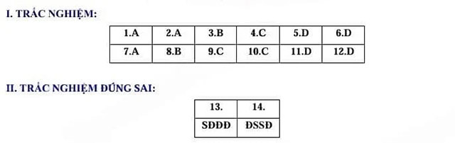 Đáp án Bình Dương