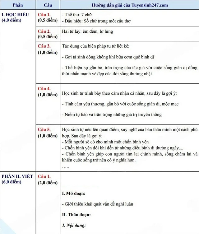 Đáp án đề thi vào 10 môn Văn Quảng Trị