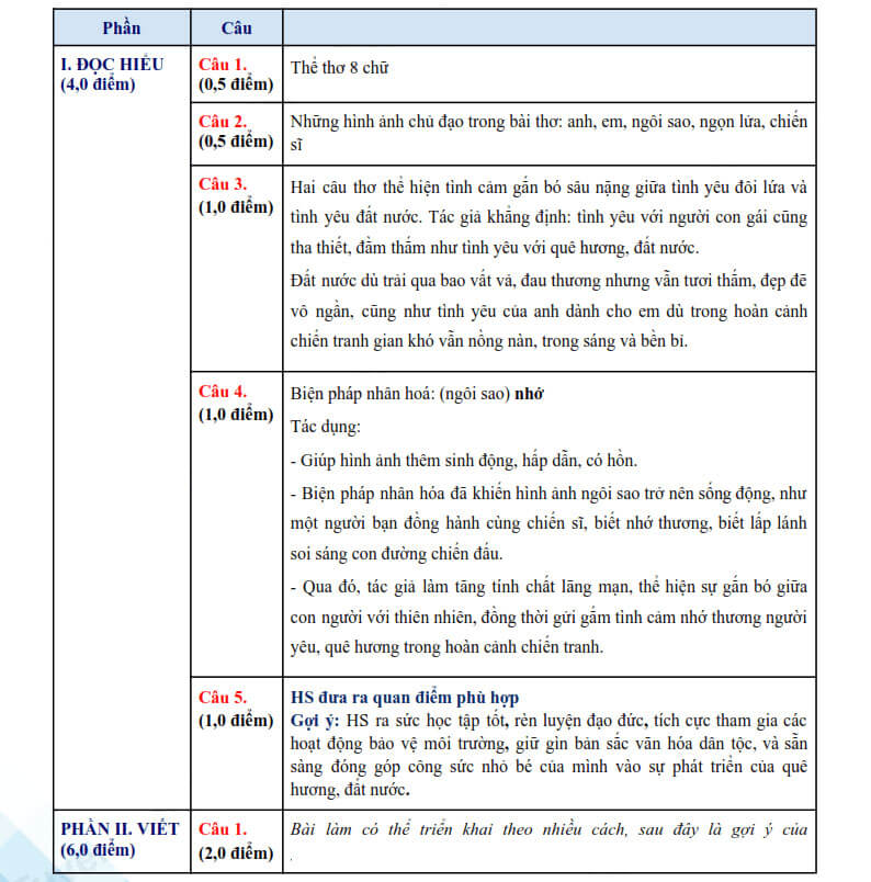 Đề thi vào lớp 10 môn Văn Bình Phước