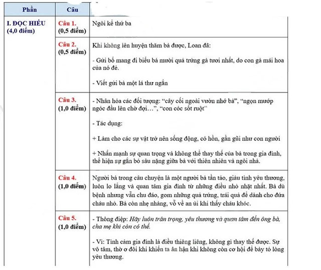 Đáp án đề thi vào lớp 10 môn Văn Huế