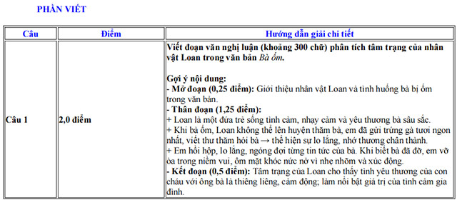 Đáp án đề thi vào lớp 10 môn Văn Huế