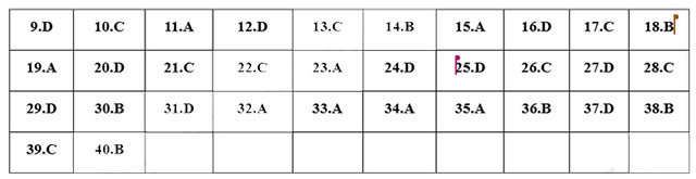 Đáp án đề thi vào lớp 10 môn Anh Bắc Giang