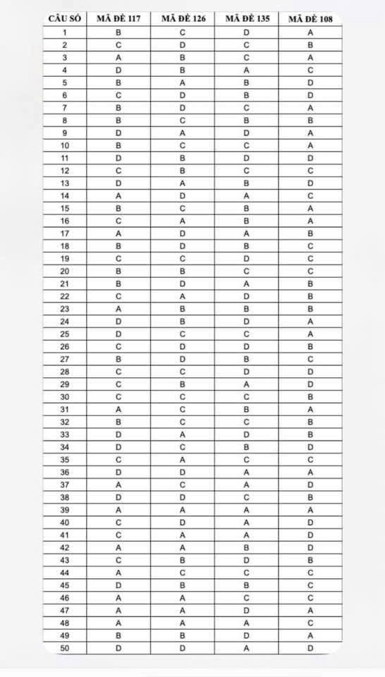 Đáp án đề thi vào lớp 10 môn Anh Huế