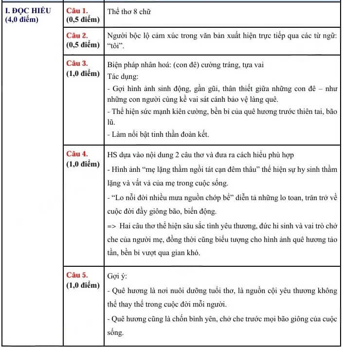 Đáp án đề thi vào 10 Văn Tuyên Quang