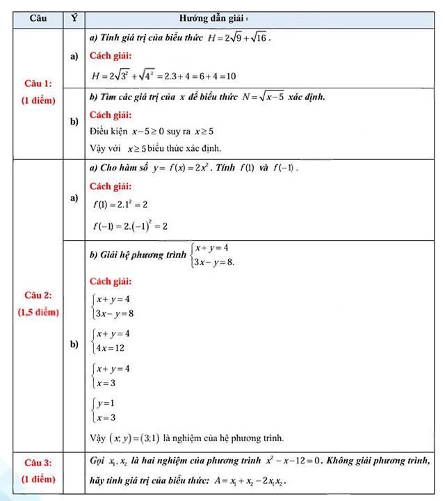Đáp án đề thi vào lớp 10 môn Toán Đồng Tháp