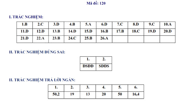 Đáp án đề thi vào 10 môn Toán Hưng Yên