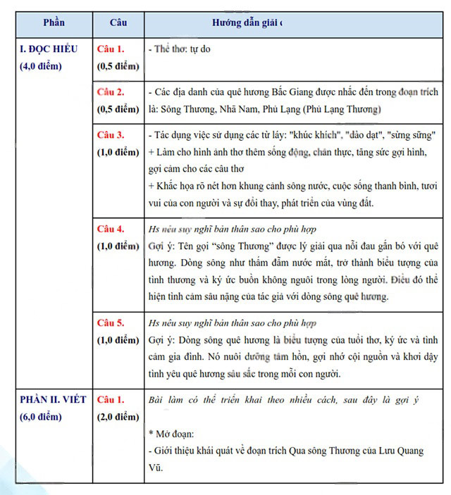 Đáp án đề thi vào lớp 10 môn Văn Bắc Giang
