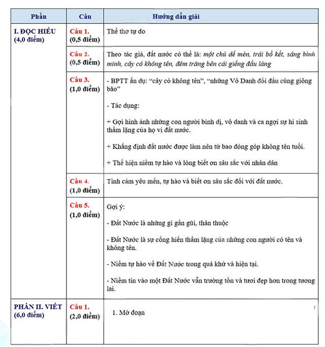 Đáp án đề thi vào lớp 10 môn Văn Bắc Kạn