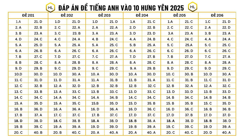 Đáp án đề thi vào lớp 10 môn Anh Hưng Yên