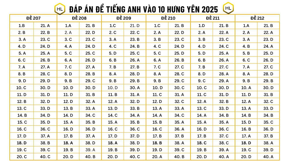 Đáp án đề thi vào lớp 10 môn Anh Hưng Yên