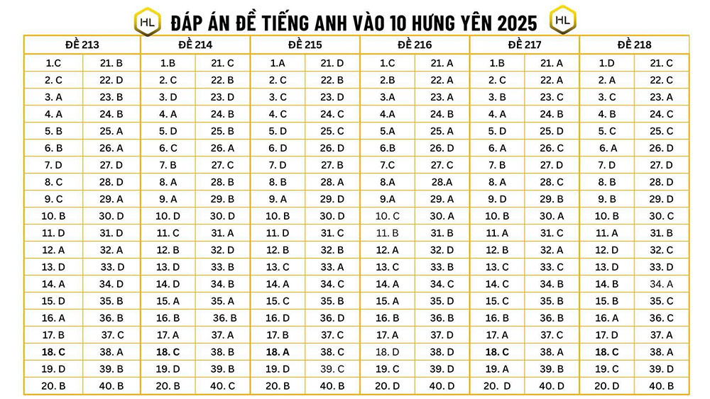 Đáp án đề thi vào lớp 10 môn Anh Hưng Yên