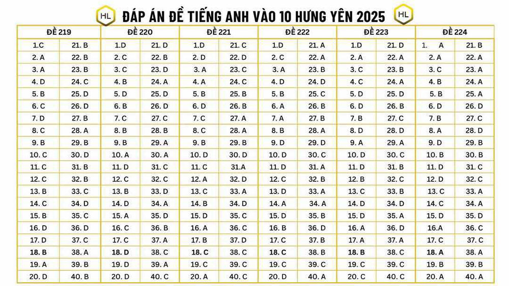 Đáp án đề thi vào lớp 10 môn Anh Hưng Yên