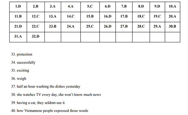 Đáp án đề thi vào 10 môn Anh Khánh Hòa năm 2025
