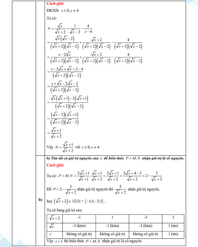 Đáp án đề thi vào 10 môn Toán Bình Định