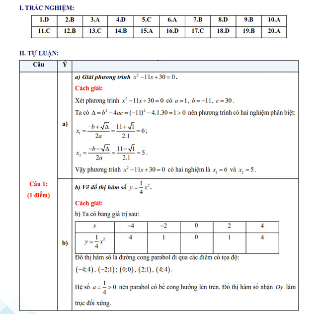 Đáp án đề thi vào 10 môn Toán Cần Thơ