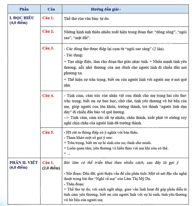 Đáp án đề thi vào 10 Bắc Ninh