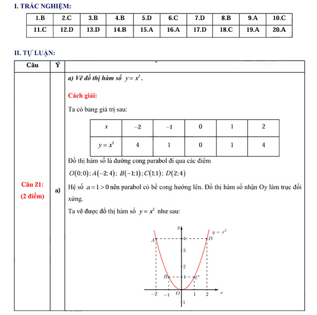 Đáp án đề thi vào 10 môn Toán Bến Tr