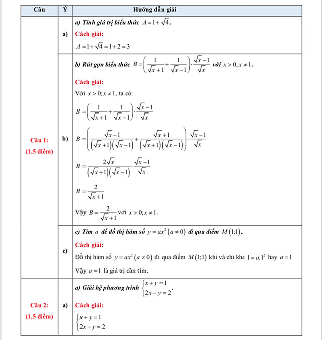 Đáp án đề thi vào 10 môn Toán Hà Giang