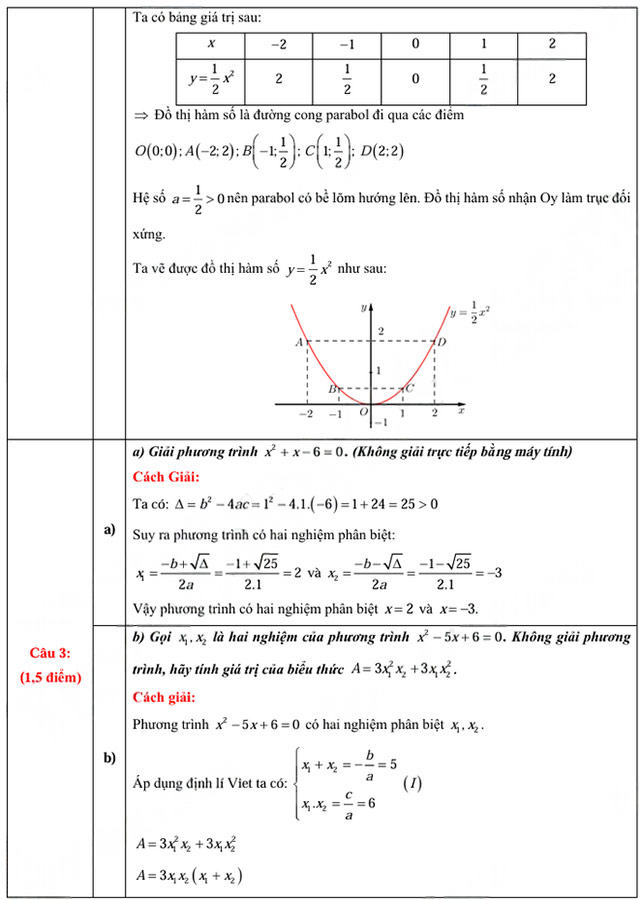 Đáp án đề thi vào 10 môn Toán Long An