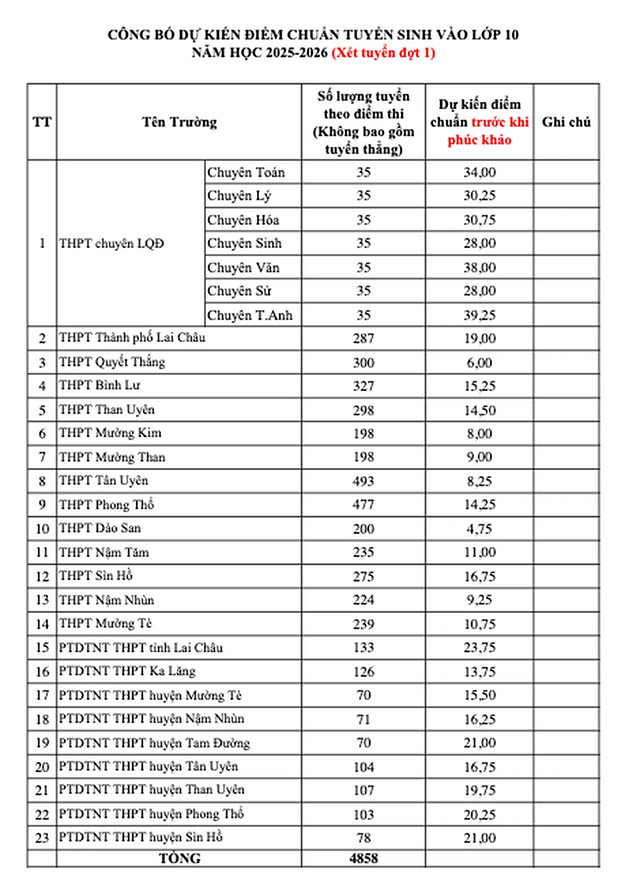 Điểm chuẩn vào lớp 10 năm 2025 Điểm chuẩn vào 10 các trường trên cả nước