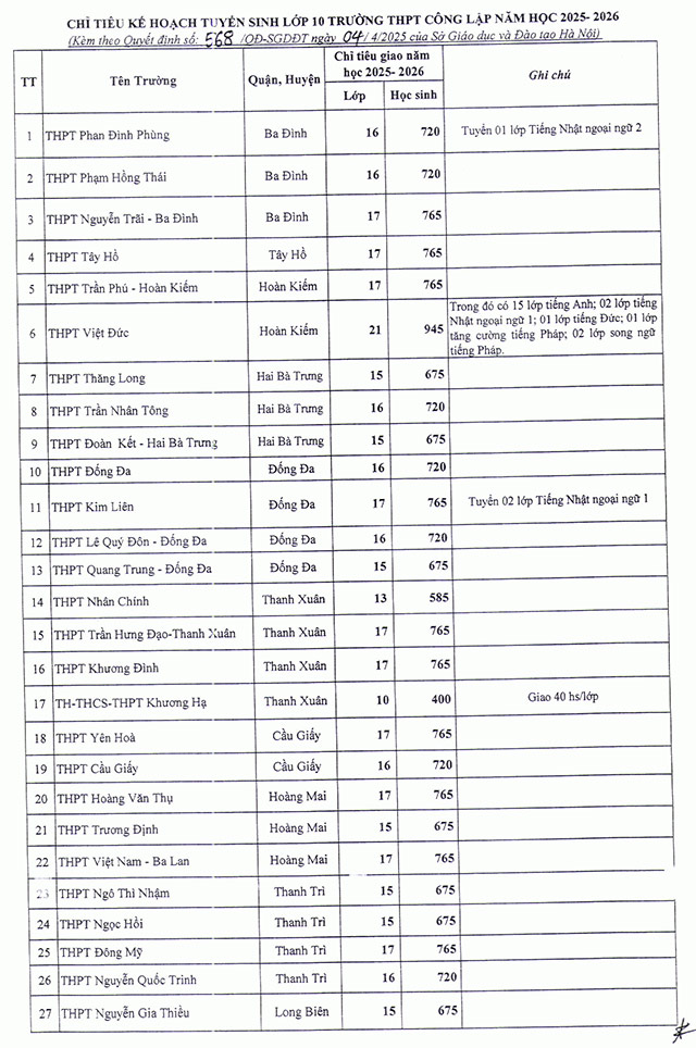 Chỉ tiêu tuyển sinh vào lớp 10 công lập năm ‎2025 - 2026