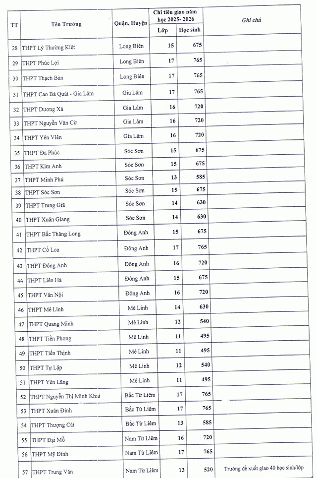 Chỉ tiêu tuyển sinh vào lớp 10 công lập năm ‎2025 - 2026