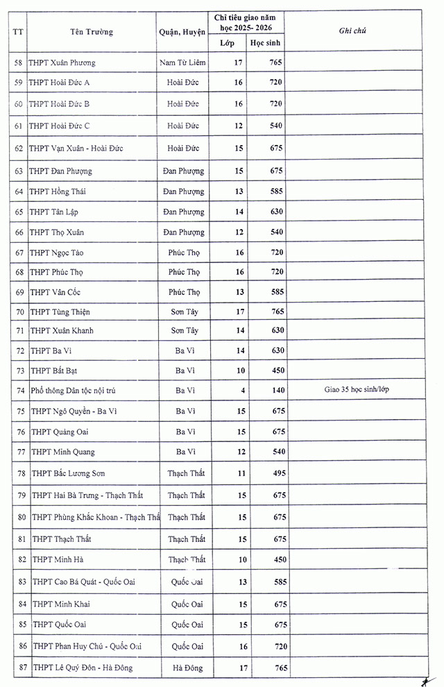 Chỉ tiêu tuyển sinh vào lớp 10 công lập năm ‎2025 - 2026