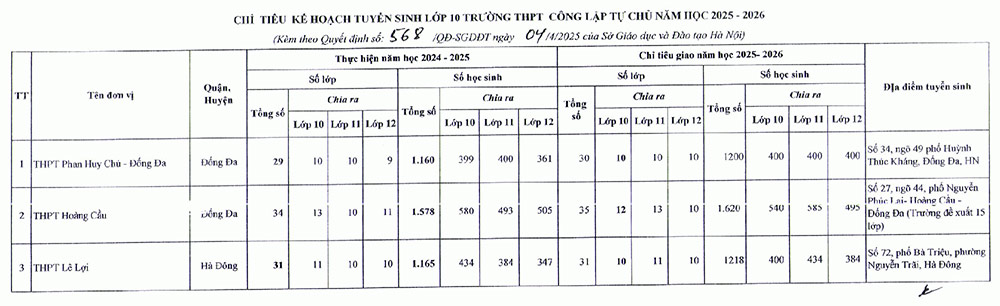 Chỉ tiêu tuyển sinh vào lớp 10 công lập năm ‎2025 - 2026
