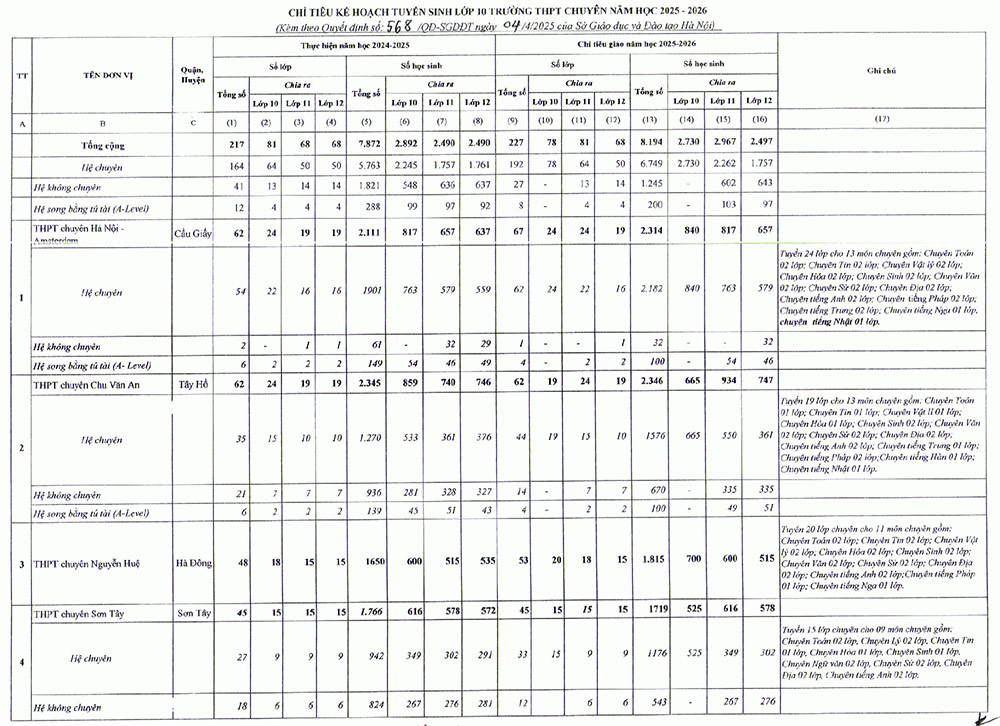 Chỉ tiêu tuyển sinh vào lớp 10 công lập năm ‎2025 - 2026