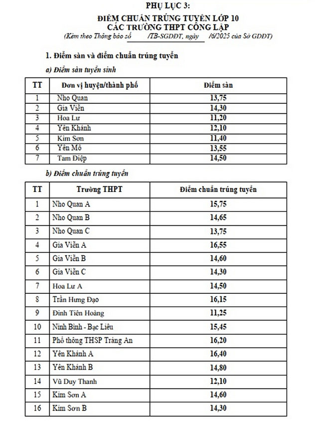 Điểm chuẩn lớp 10 Ninh Bình năm 2025 Công lập