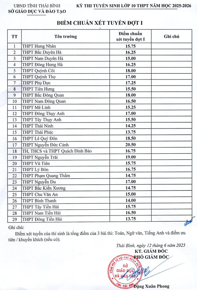 Điểm chuẩn lớp 10 Thái Bình năm 2025