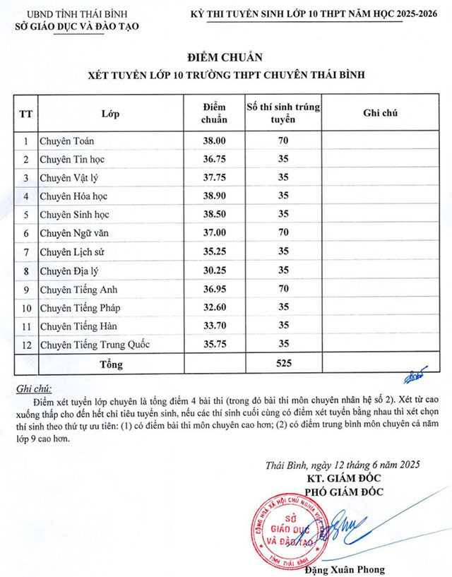 Điểm chuẩn lớp 10 Thái Bình năm 2025