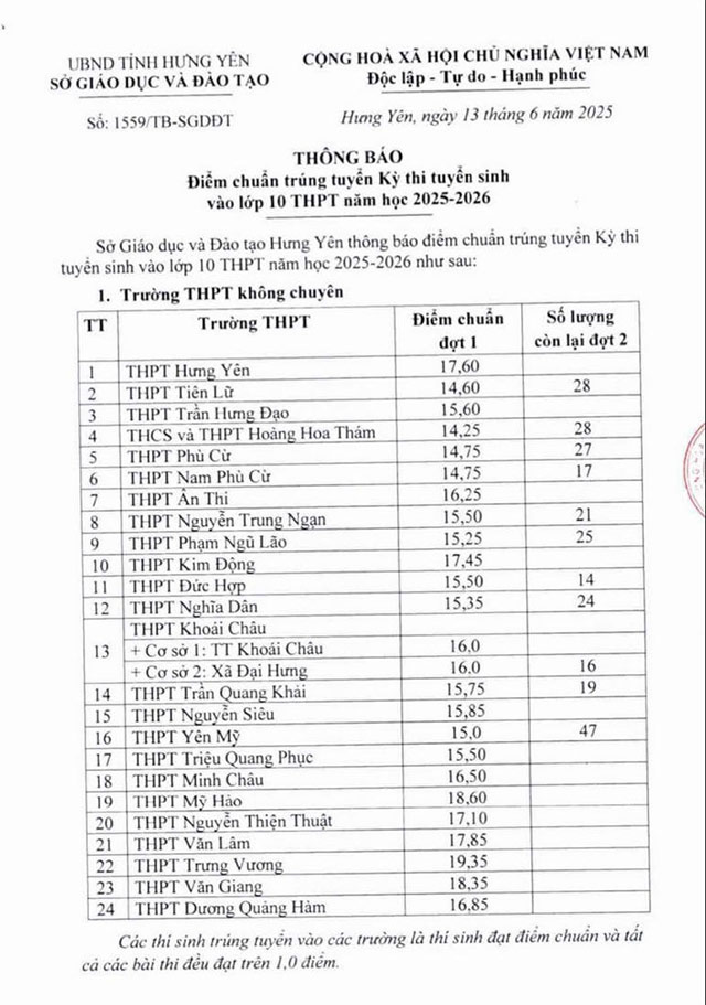 Điểm chuẩn vào lớp 10 Hưng Yên năm 2025