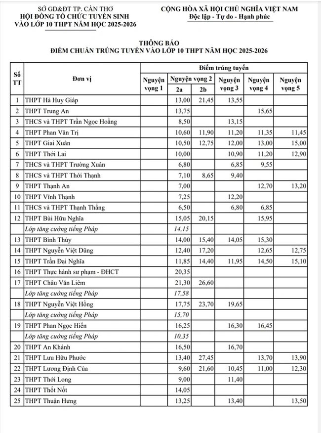 Điểm chuẩn lớp 10 năm 2025 Cần Thơ công lập