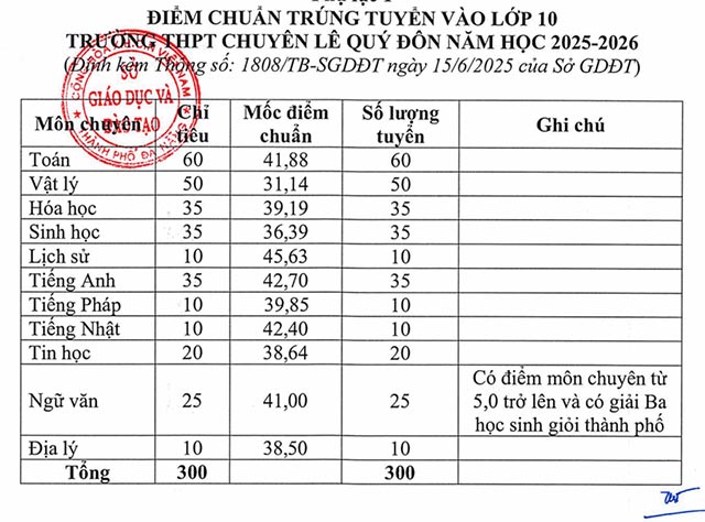 Điểm chuẩn lớp 10 Đà Nẵng năm 2025 Chuyên
