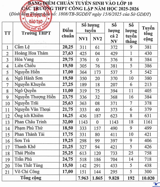 Điểm chuẩn lớp 10 Đà Nẵng năm 2025 Công lập
