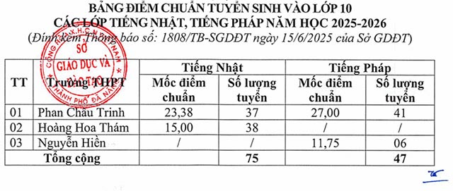 Điểm chuẩn lớp 10 Đà Nẵng năm 2025 Công lập