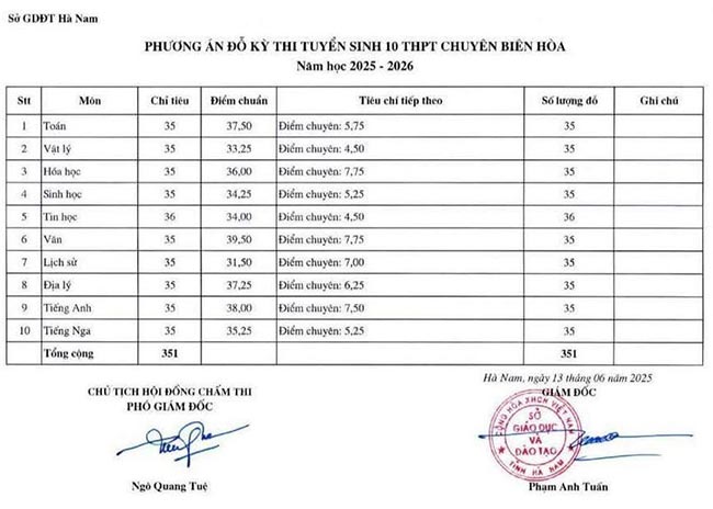 Điểm chuẩn vào 10 năm 2025 Hà Nam